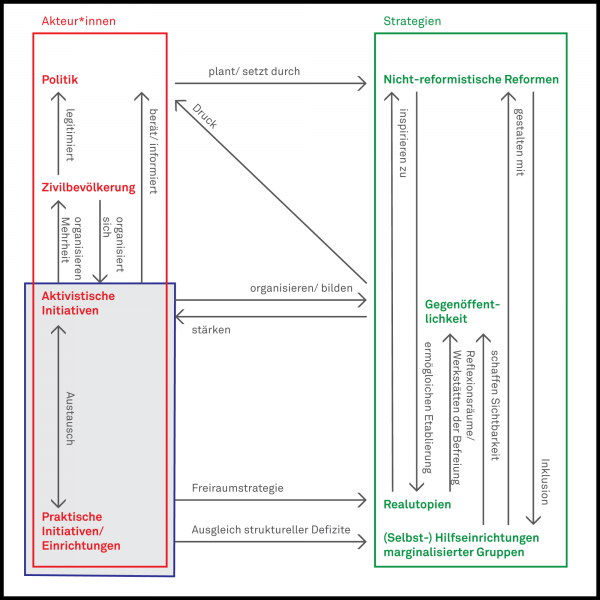 Datei:Transformationsstrategien.png